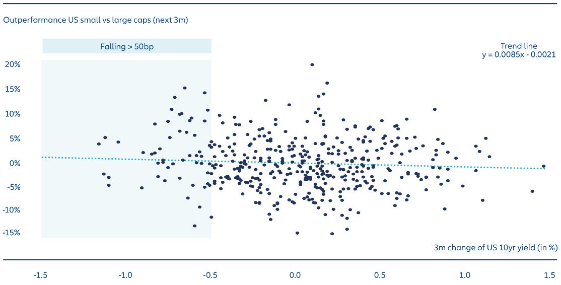 Exhibit 4: Substantial small cap outperformance predominantly occurs after drop in yields