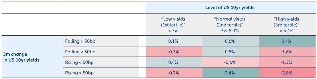 Exhibit 5: Falling yields boost US small caps most amid high absolute yields