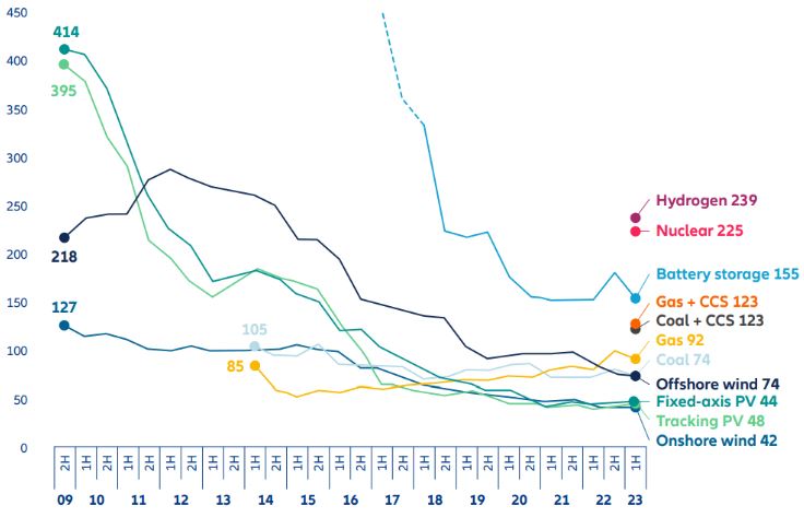 Exhibit 3: Global levelised cost of electricity benchmarks, 2009–2023, USD/MWh (real 2022)