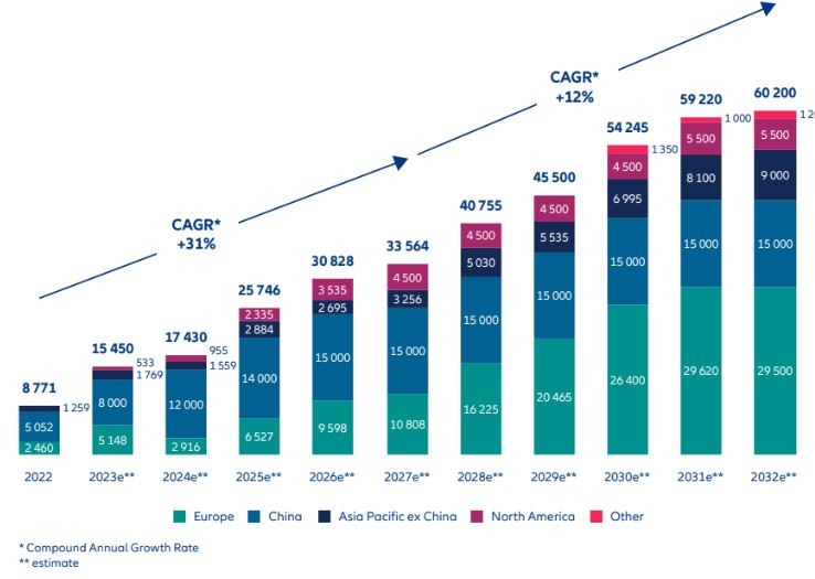 Exhibit 5: New offshore installations, global (megawatts, MW)