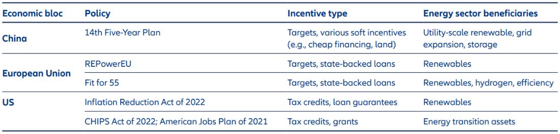 How different policy frameworks are promoting the energy transition