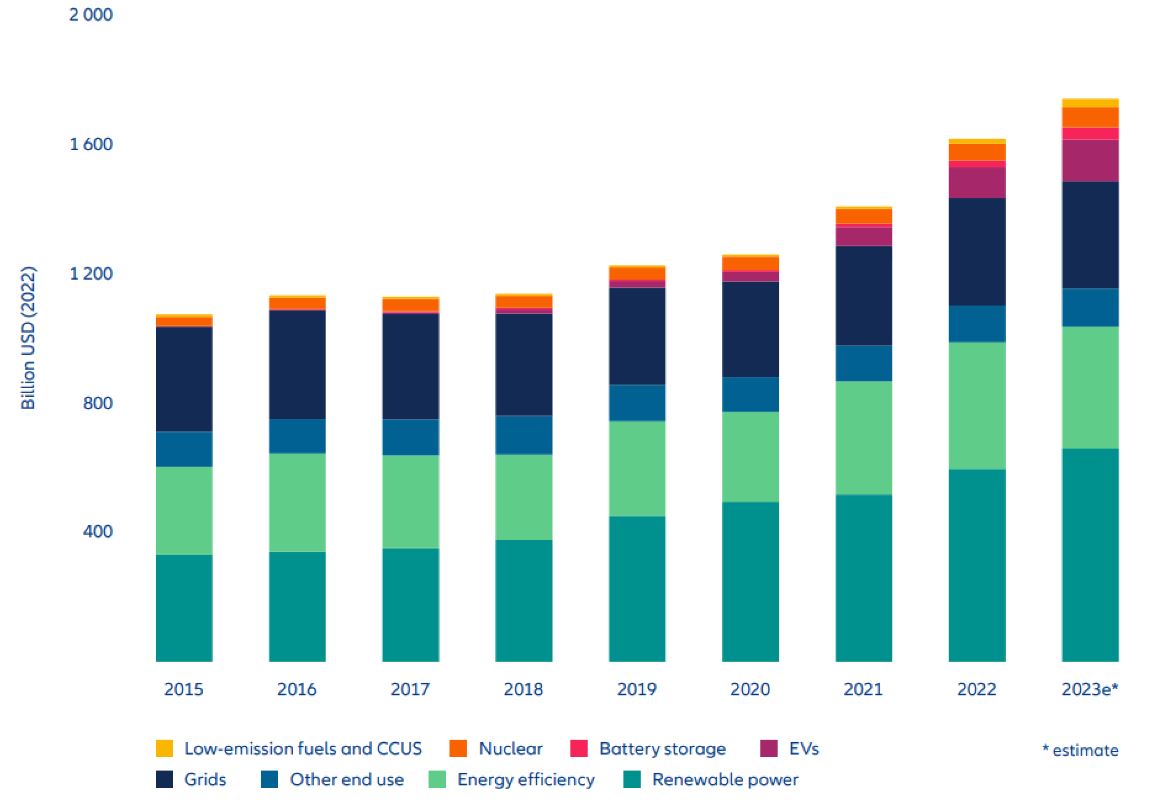 Exhibit 6: Annual clean energy investment, 2015–2023e