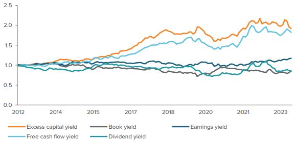 Exhibit 2. ECY has historically outperformed other value factors