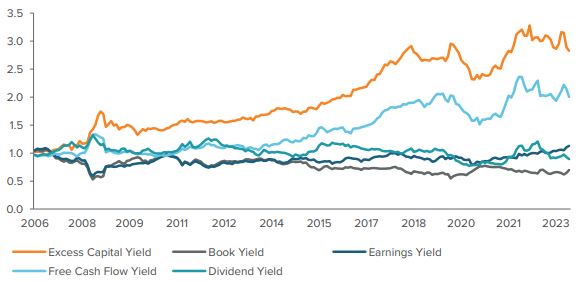 Exhibit 3. ECY has outperformed other value factors over an extended period 