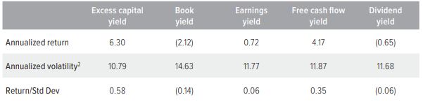 Exhibit 4. ECY has generated better risk-adjusted returns than other value factors