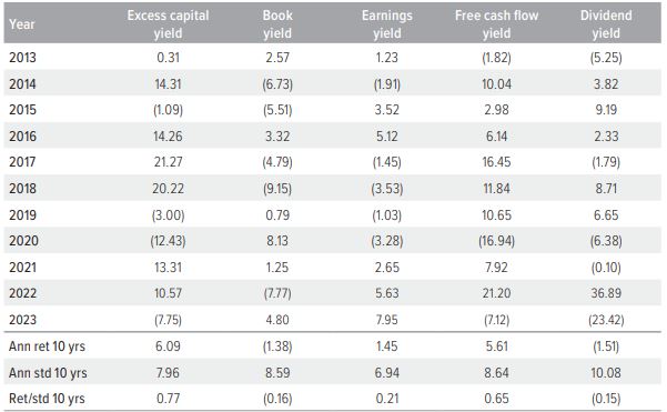 Exhibit 6. Over time, ECY returns lead more often than other value factors