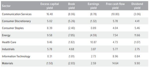 Exhibit 8. ECY results lead at the sector level