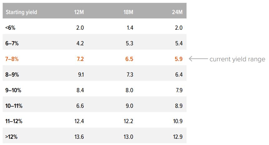 Exhibit 1: Yields near today’s levels have historically been associated with strong returns