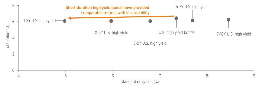 Exhibit 2: High yield bonds have historically been less risky closer to maturity, without giving up much return