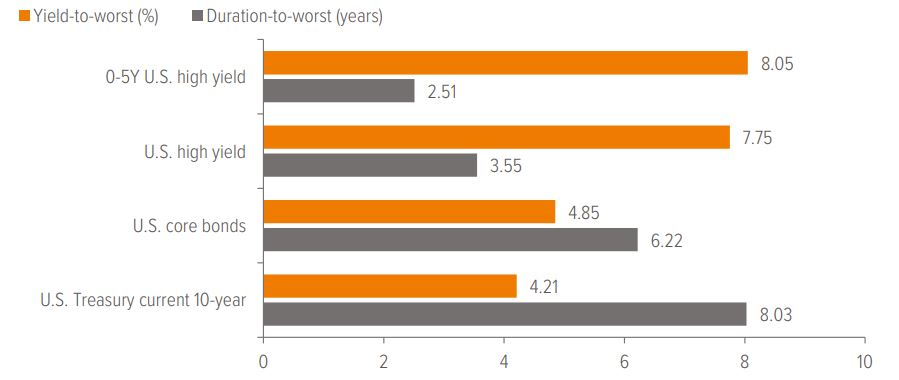 Exhibit 4: Short-duration high yield has historically offered the greatest yield to duration tradeof