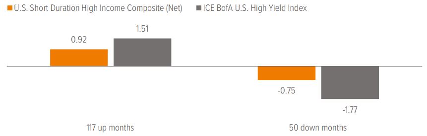 Exhibit 5: Resilience in down markets