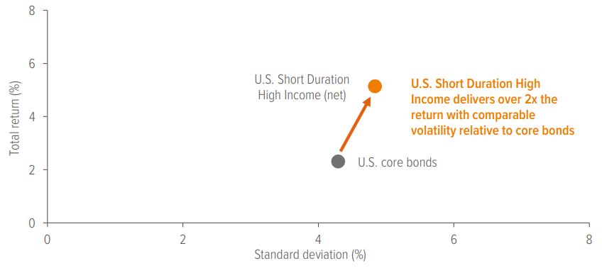 Exhibit 7: A fixed income diversifier