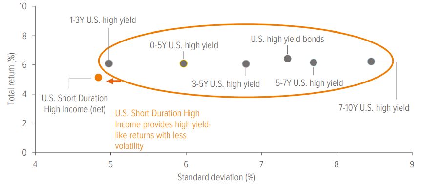 Exhibit 8: A complement/alternative to high yield