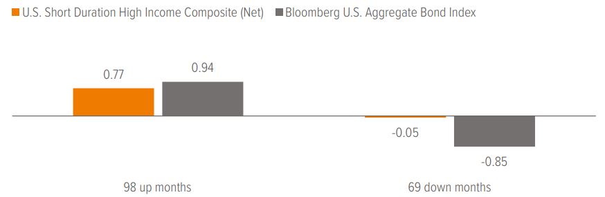 Exhibit 9: A complement to core bonds, capturing much of the upside with significantly less downside