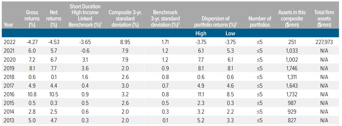 Voya U.S. Short Duration High Income Composite