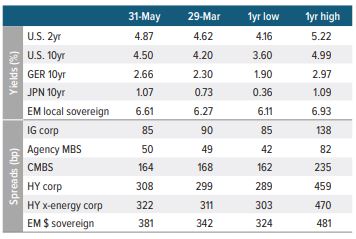 Spreads and yields