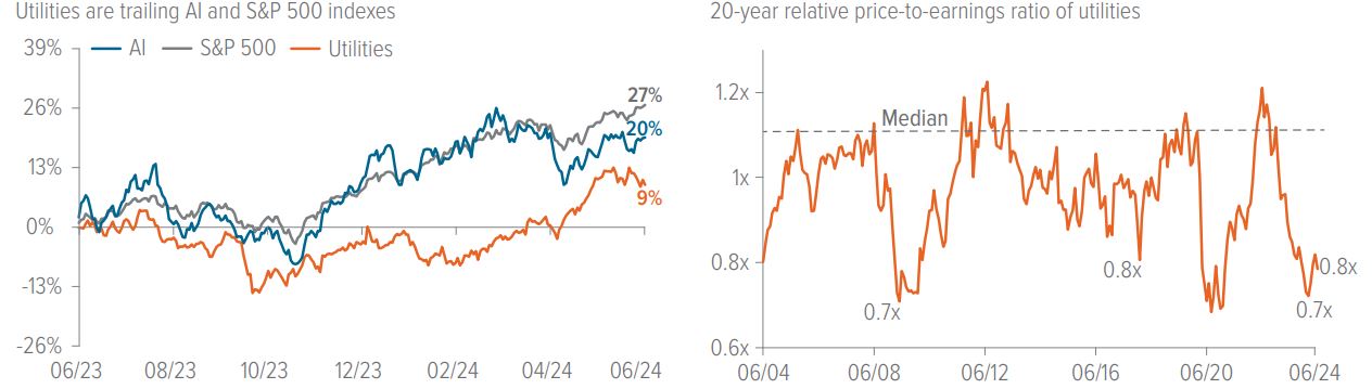 Exhibit 2: Utilities are undervalued relative to history, offering a rare growth opportunity