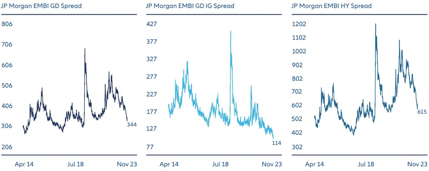 Exhibit 1: EM sovereign spreads aren’t excessively tight vs. the US