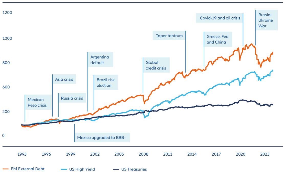 Exhibit 3: EM fixed income performance vs. US High Yield, US Treasuries