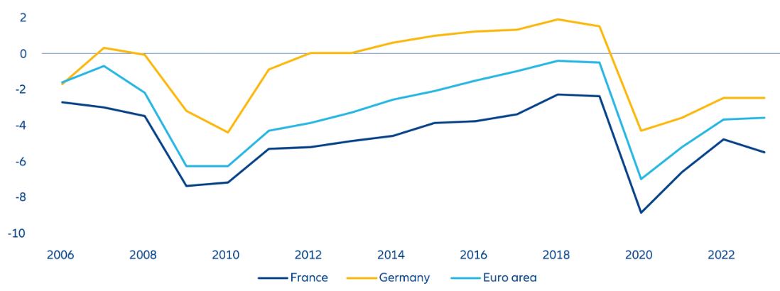 Exhibit 2: France has a larger budget deficit than the euro area average