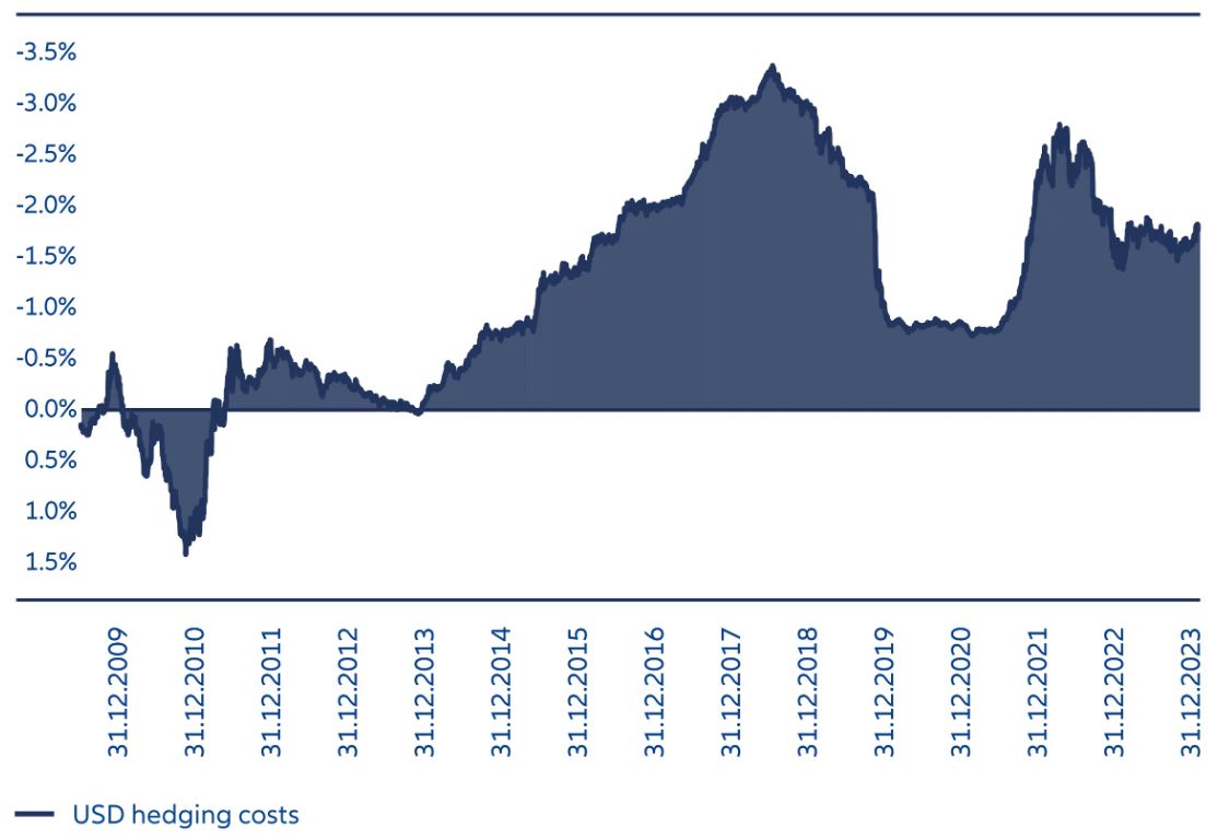 Exhibit 1: Hedging costs of a US dollar position for one year using 100% forwards