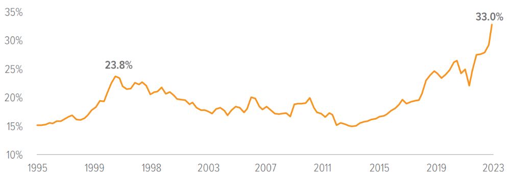 Exhibit 1: The most concentrated U.S. equity market in over 30 years