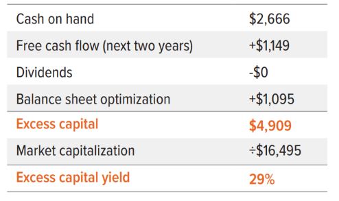 Exhibit 1: ABC’s excess capital highlights its value creation potential