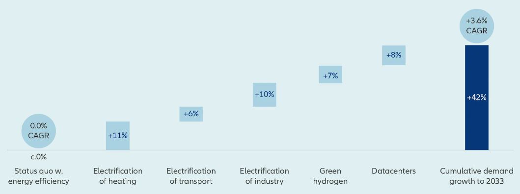 Exhibit 2: We expect c.40% cumulative growth in power consumption, over the coming ten years (base case)