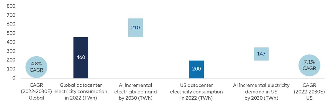 Exhibit 3: AI power demand growth