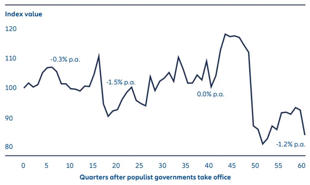 Exhibit 3: Currencies tend to depreciate under populists in the long run