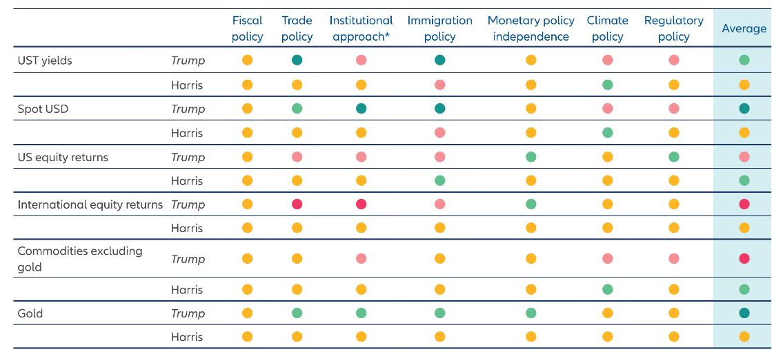 Exhibit 1: Our expected market reaction to policies under the two main candidates (based on a 12-month investment horizon under a divided government)