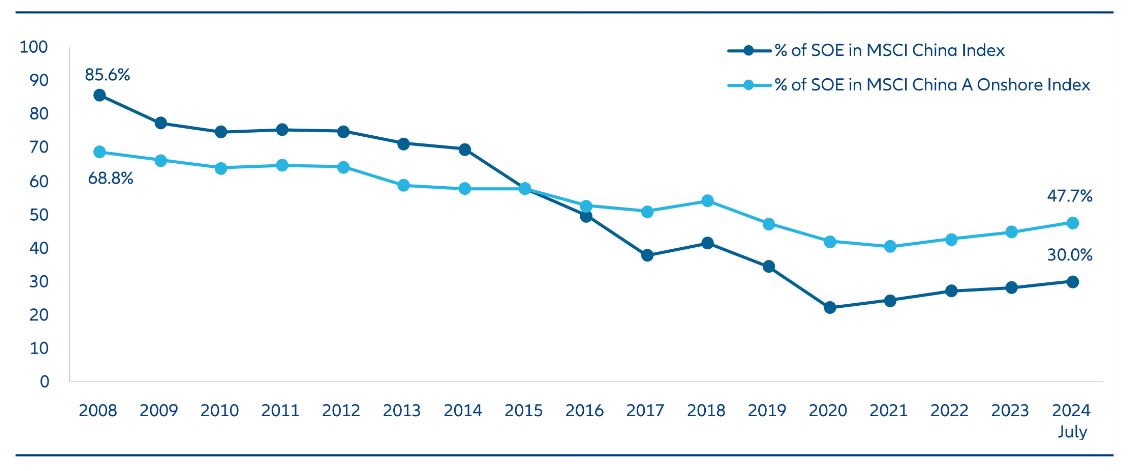 Chart 2: SOE weight in onshore and offshore markets over time