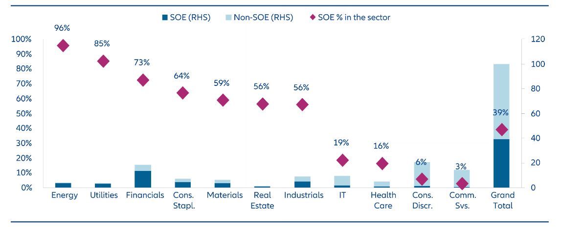 Chart 3: MSCI China All Shares Index: SOE vs Non-SOE weight by sector