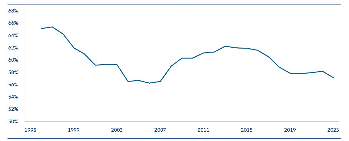 Chart 4: SOE debt to asset ratio over time