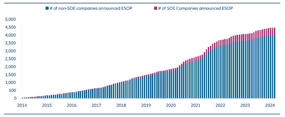 Chart 5: Number of China A-share companies with Employee Stock Ownership Plans (ESOP)