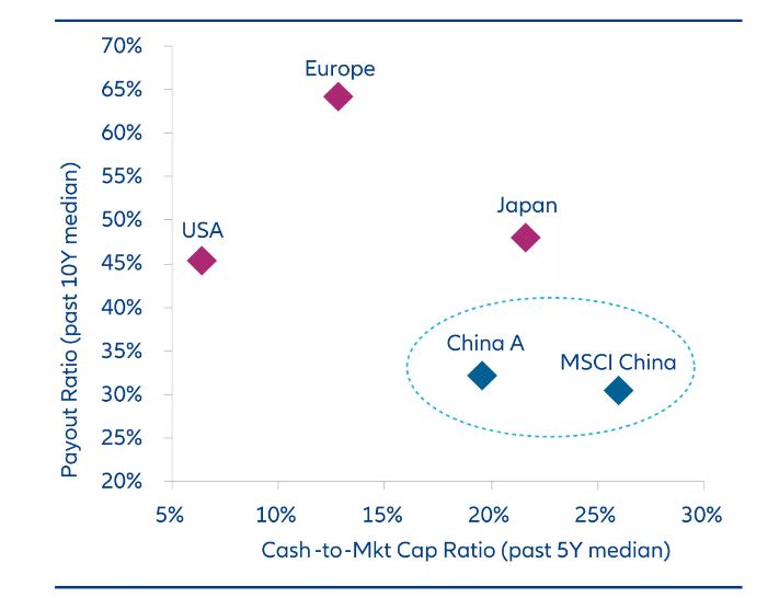 Chart 6: Cash-to-Market Cap and Dividend Payout Ratios of China equities