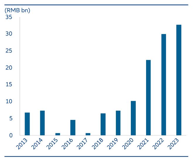 Chart 7: China A-Share SOEs share buybacks