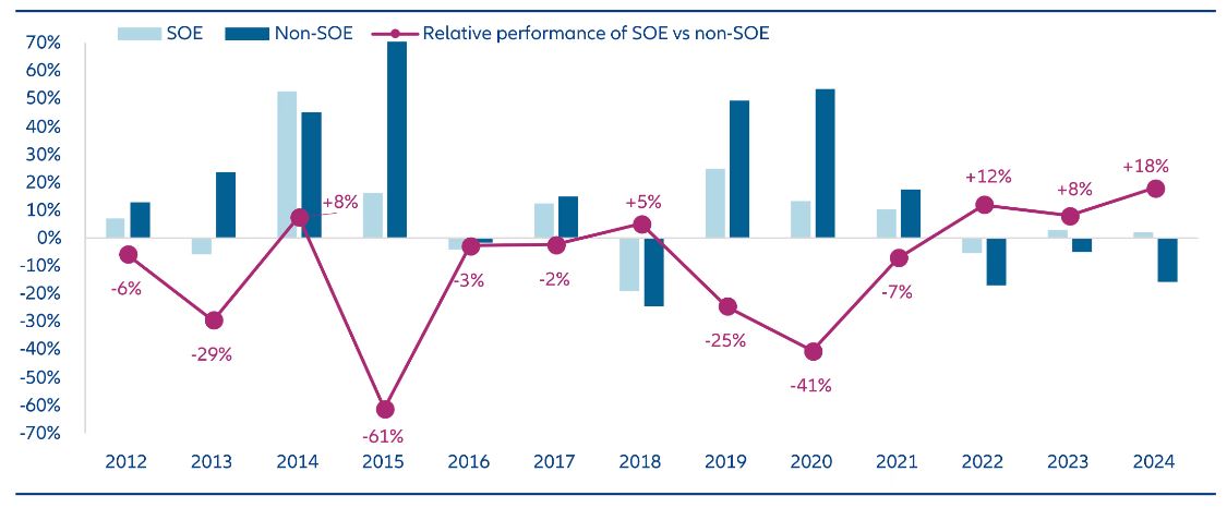 Chart 8: Calendar year returns of SOEs and non-SOEs