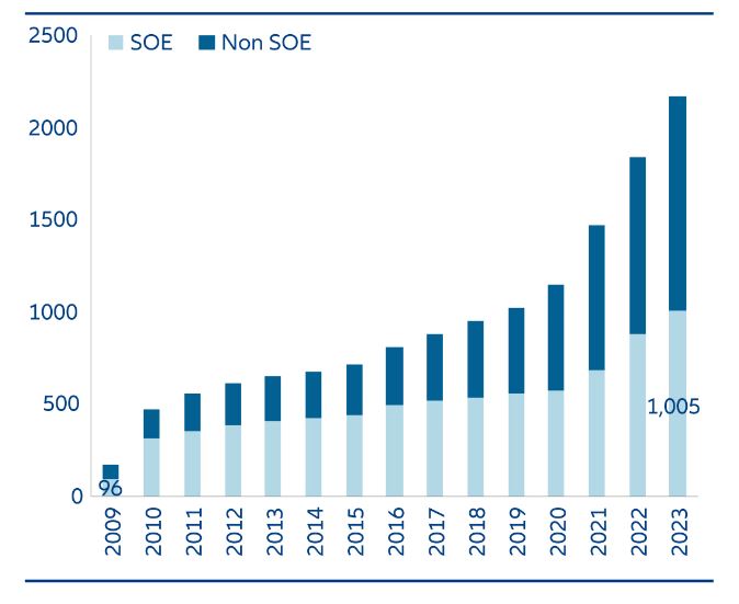 Chart 9: Number of China A companies with ESG/CSR disclosure