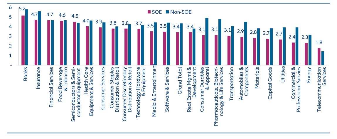 Chart 11: MSCI Governance Score by industry group in China