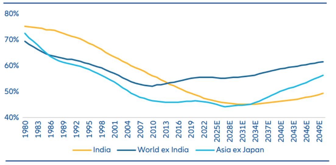 Figure 1: Age Dependency Ratio over time