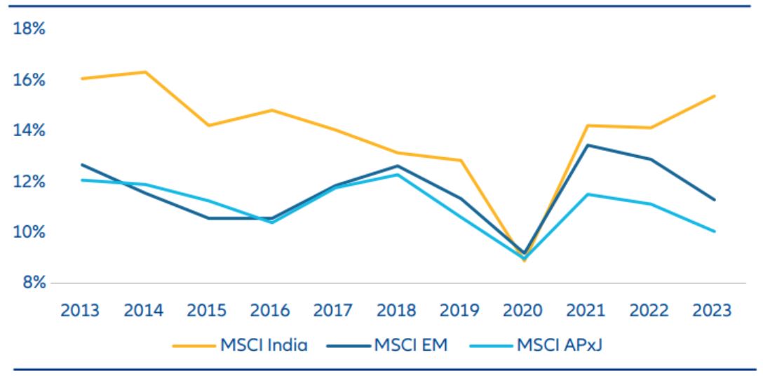 Figure 3: India ROE vs EM & APAC (ex. Japan)