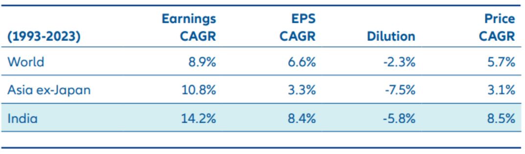 Figure 4: Earnings and Dilution