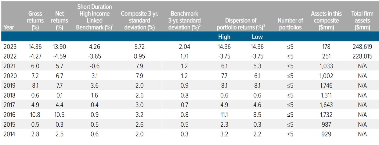 Voya U.S. Short Duration High Income Composite