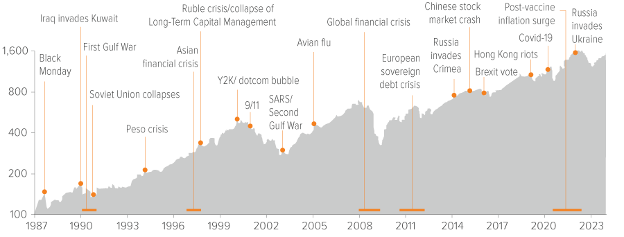 Exhibit 1: Global crises over the decades