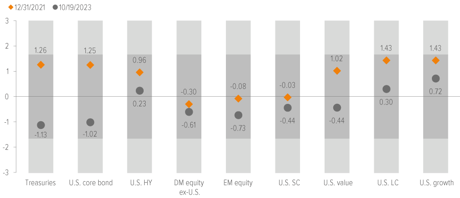 Exhibit 1. U.S. earnings multiples are at reasonable levels