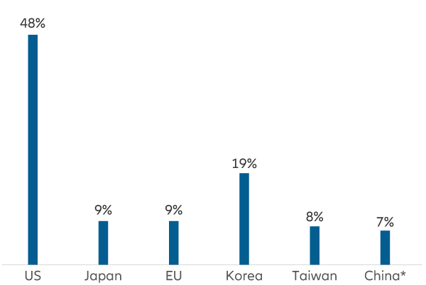 Exhibit 1: Semiconductor demand