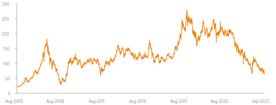 Exhibit 10. China’s real estate sector is in freefall