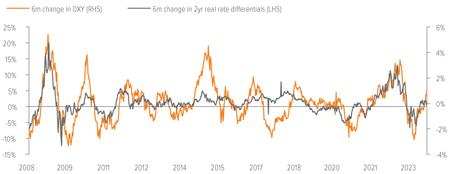 Exhibit 11. U.S. dollar poised to outperform