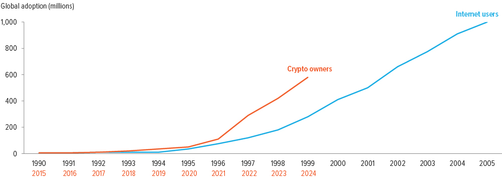 Exhibit 1: Pace of crypto adoption double that of the Internet